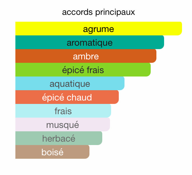 Accords principaux